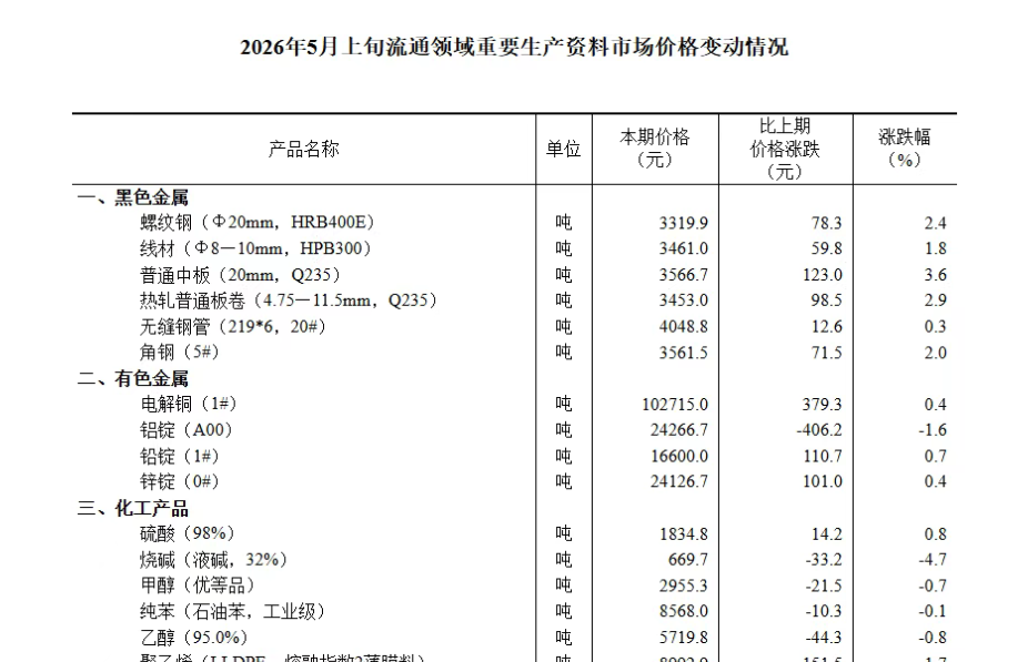 【数据发布】2026年5月上旬流通领域重要生产资料市场价格变动情况 【数据发布】2026年5月上旬流通领域重要生产资料市场价格变动情况