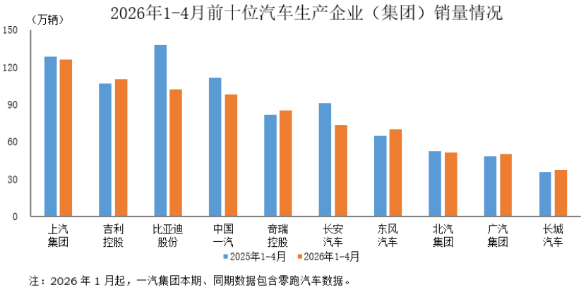 数据简报 | 2026年1-4月前十位汽车生产企业(集团)销售情况简析 数据简报 | 2026年1-4月前十位汽车生产企业(集团)销售情况简析