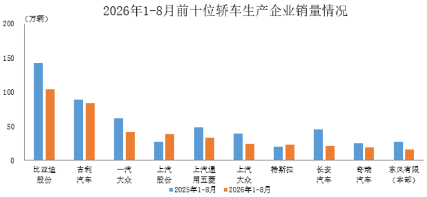 数据简报 | 2026年1-8月前十位轿车生产企业销售情况简析 数据简报 | 2026年1-8月前十位轿车生产企业销售情况简析