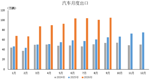 数据简报 | 2026年9月汽车出口情况简析 数据简报 | 2026年9月汽车出口情况简析