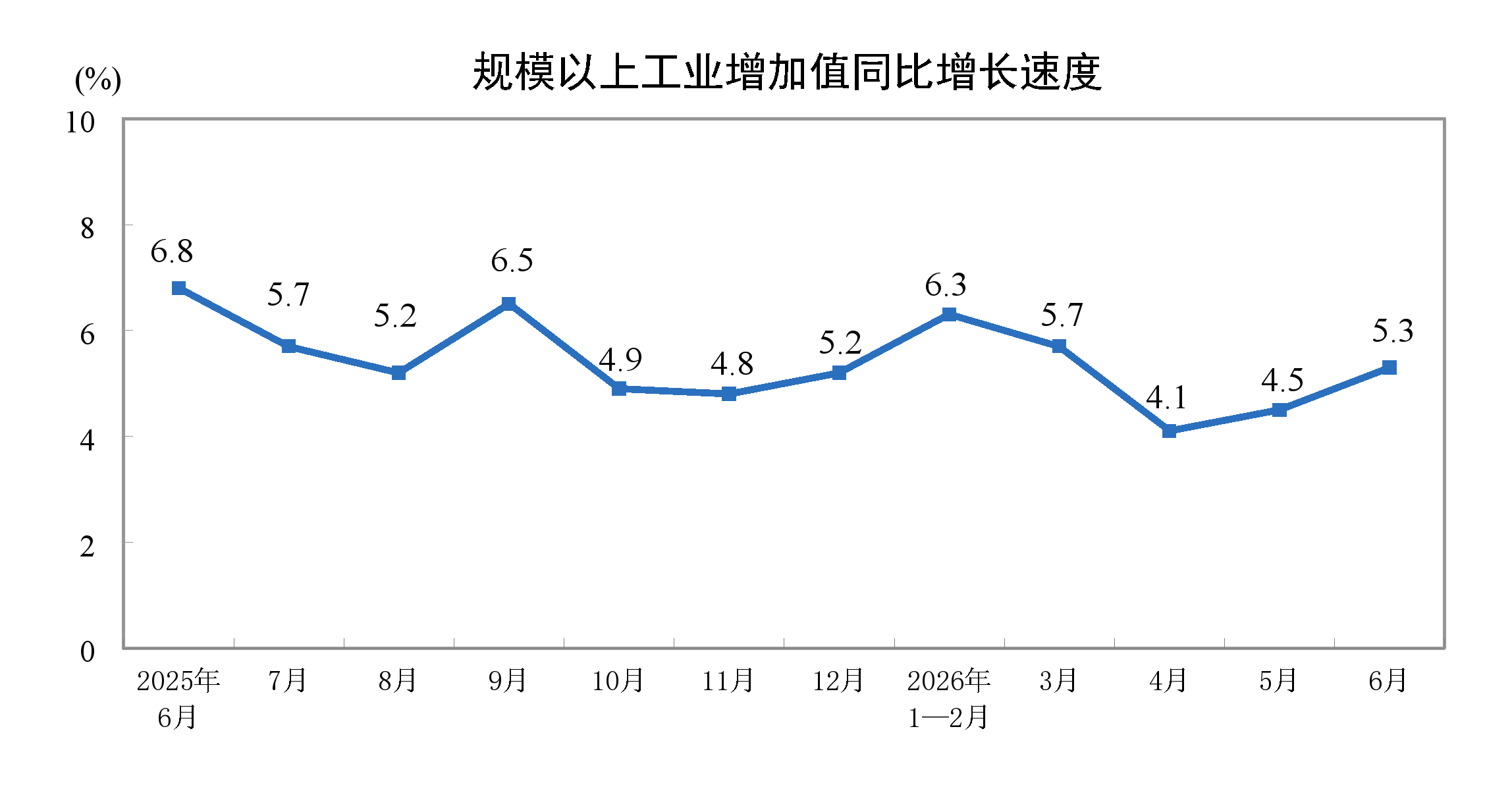 2026年6月份規模以上工業增加值增長5.3%