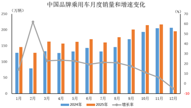 數(shù)據(jù)簡(jiǎn)報(bào) | 2025年12月中國(guó)品牌乘用車銷售情況簡(jiǎn)析