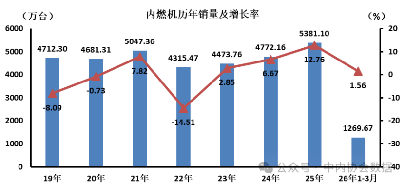3月数据 | 内燃机历年销量及增长率