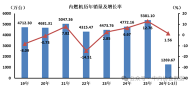 3月數(shù)據(jù) | 內(nèi)燃機歷年銷量及增長率
