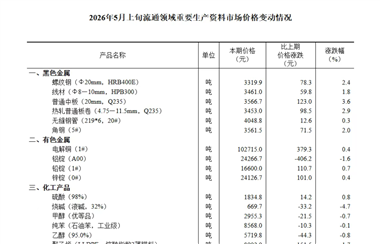 【數(shù)據(jù)發(fā)布】2026年5月上旬流通領域重要生產(chǎn)資料市場價格變動情況