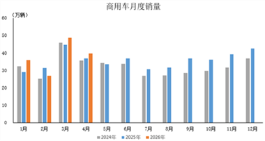 数据简报 | 2026年4月商用车产销情况简析
