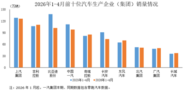 數(shù)據(jù)簡報(bào) | 2026年1-4月前十位汽車生產(chǎn)企業(yè)（集團(tuán)）銷售情況簡析