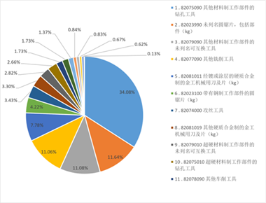 2026年上半年工具进出口海关数据分析