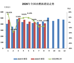 数据 | 2026年8月内燃机行业销量综述