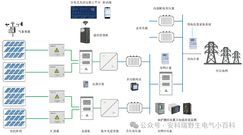分布式光伏发电监控系统