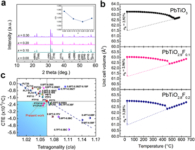 高性能負熱膨脹新材料與機理