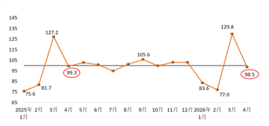 2026年4月建筑材料工業(yè)景氣指數(shù)(MPI)——4月份建筑材料工業(yè)運行波動回落
