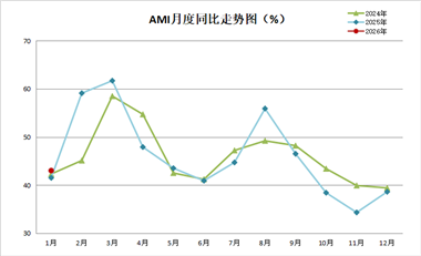 2026年1月份中國農機市場景氣指數為43.0%，環同比雙增長持續向好